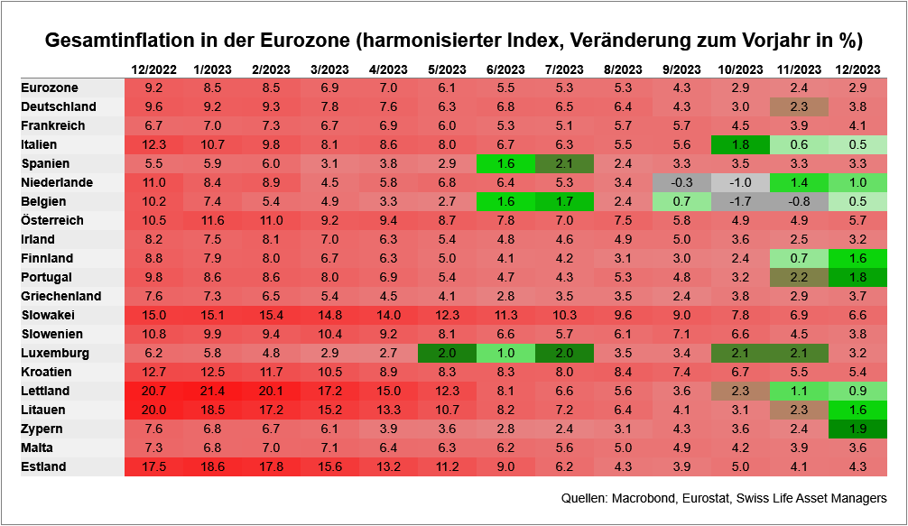 Überblick zu den vorläufigen Zahlen zur #Inflation in der #Eurozone für Dezember 23: Insgesamt ergibt sich wie erwartet nochmals ein zwischenzeitlicher Anstieg auf 2.9%. Allerdings liegt die Teuerung in einer zunehmenden Zahl von Ländern wieder unter 2%.
#EZB