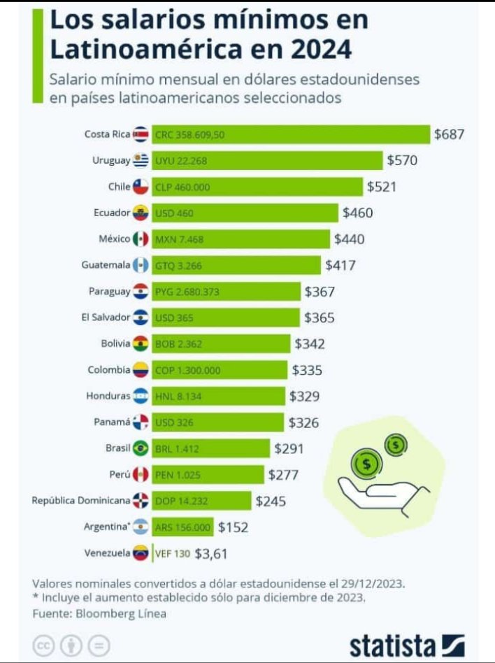 Luxuriam70's tweet photo. A usted no le da vergüenza sr presidente @NicolasMaduro @delcyrodriguezv que el país de más mayores reservas de petróleo y minerales este en el último lugar..? https://t.co/HCgPISG1vX