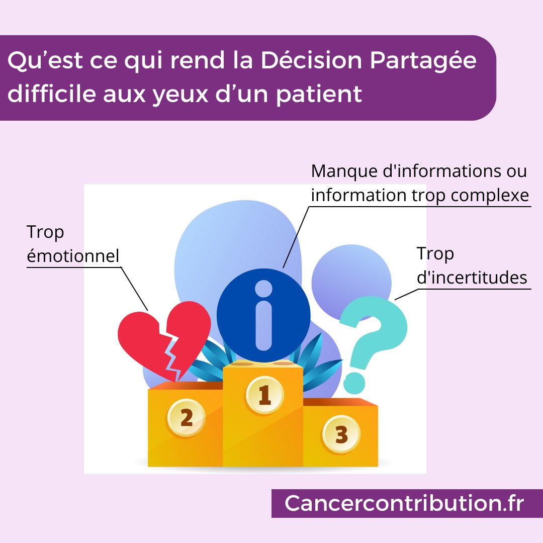 cancercontrib's tweet image. [Information ℹ️] 
Découvrez ce qui rend la décision partagée difficile pour le patient dans notre 1ère publication scientifique suite à notre enquête nationale auprès des patients atteints de cancer. 

Lien en 1er commentaire ⬇️

#décisionpartagée #freins #difficultés