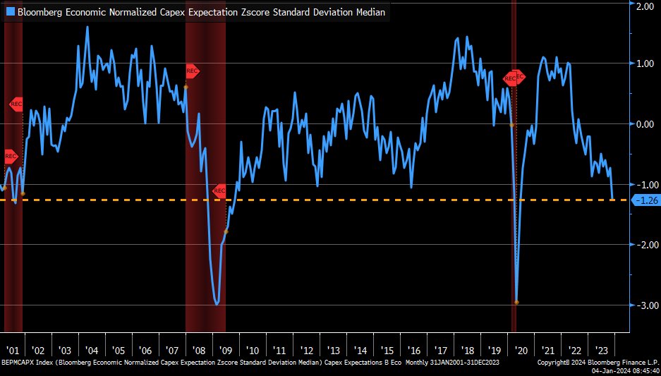 LizAnnSonders's tweet photo. Capex expectations have fallen back into recessionary territory per combination of regional Fed data calculated by ⁦@Bloomberg⁩ https://t.co/Mro1ZIN68B
