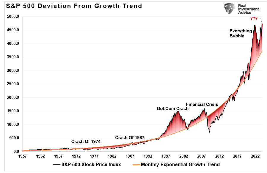 LanceRoberts's tweet photo. With #stocks very #deviated from the long-term #exponential #growth trend, along with #valuations, it will be hard to replicate recent outsized returns without an ongoing increase in #monetary supports.
https://t.co/L7QFHZu9G7 https://t.co/nYbntVOGEI