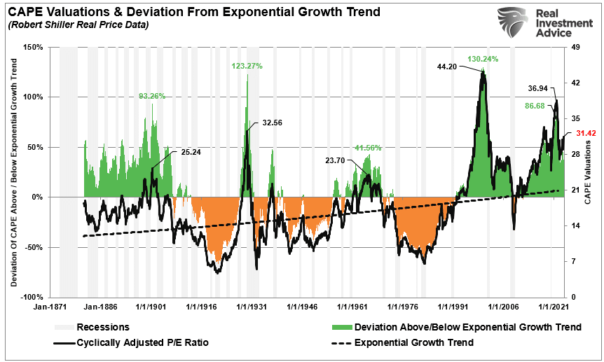 LanceRoberts's tweet photo. With #stocks very #deviated from the long-term #exponential #growth trend, along with #valuations, it will be hard to replicate recent outsized returns without an ongoing increase in #monetary supports.
https://t.co/L7QFHZu9G7 https://t.co/nYbntVOGEI