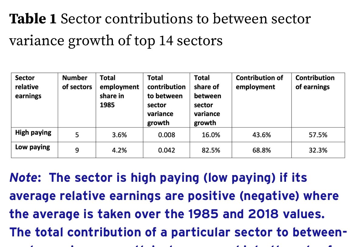 This @voxeu column shows that Most of the increase in earnings #inequality occurs between industries, with few low-paying sectors accounting for a vast majority of the rise 🔗cepr.org/voxeu/columns/… @cepr_org @C_Lombardelli @BrankoMilan @HeriotWattUni @LSEnews