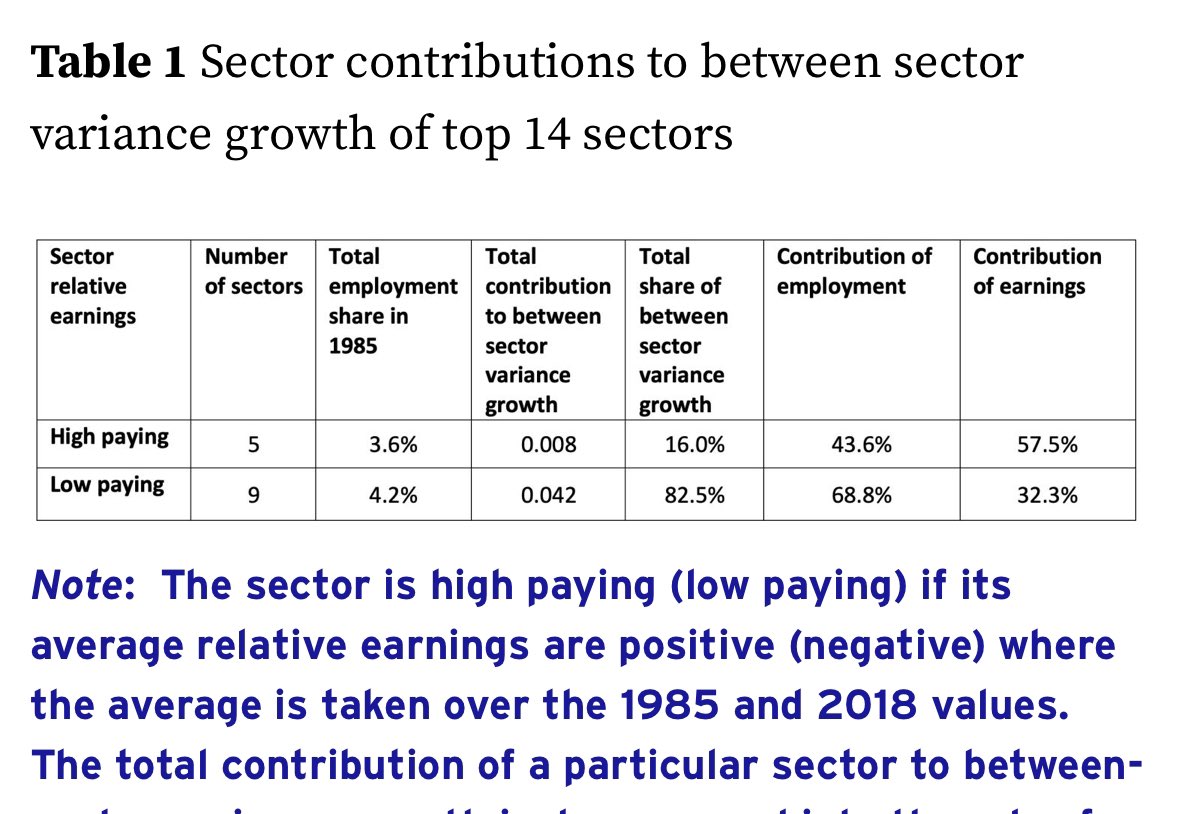 BaldwinRE's tweet photo. This @voxeu column shows that Most of the increase in earnings #inequality occurs between industries, with few low-paying sectors accounting for a vast majority of the rise
🔗https://t.co/2NAOA9Ai8s @cepr_org @C_Lombardelli @BrankoMilan @HeriotWattUni @LSEnews https://t.co/ce0ZlDGdX3