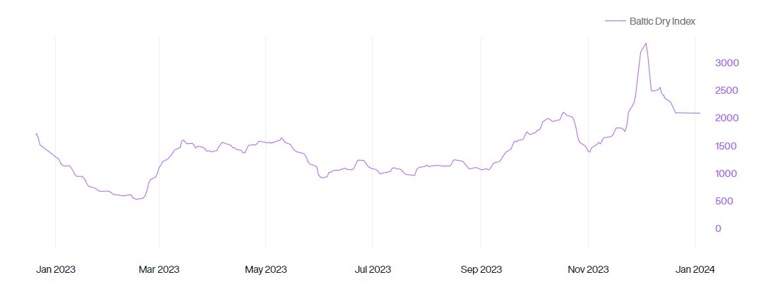 Interesting observation, although also worth noting that the Baltic Dry Index has actually slightly decreased this week so not all freight types are being equally affected by the Red Sea situation.