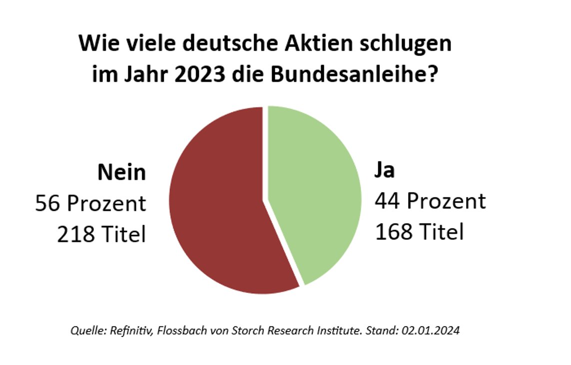 Immenkoetter's tweet photo. Bereits ein Münzwurf hat eine bessere Gewinnwahrscheinlichkeit als eine uninformierte Aktienauswahl am deutschen Aktienmarkt. https://t.co/KjELqeyGpX