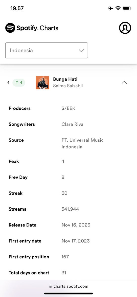 Alhamdulillah lagi Salmine 

Terima kasih <a href="/salmastreams_/">CLOSED</a> <a href="/salminecreators/">Salmine Creators</a> dan semua Salmine 🧡

Semangat sampai pucuk 🫶🧡