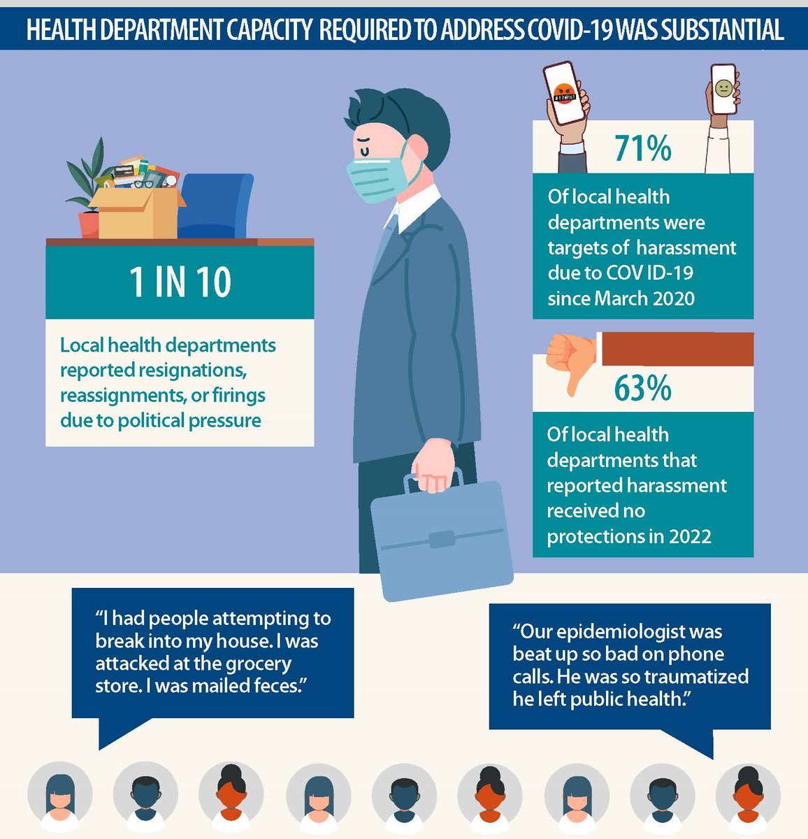 NACCHOalerts's tweet photo. New Year, New Data! 📊 Dive into the first release of our 2022 #NACCHOProfileStudy findings with our latest infographic. Spoiler alert: 71% of health depts reported experiencing harassment due to #Covid. Learn more at https://t.co/SgjfO303wb & stay tuned for the full report. https://t.co/vW2WyOGsnA