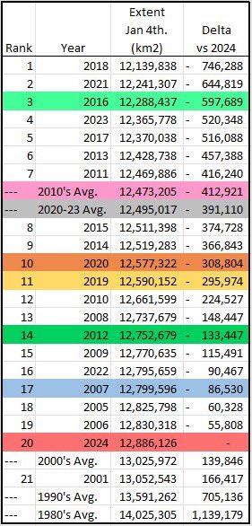 TheSnowDreamer's tweet photo. Arctic sea ice is doing healthy on recent winters, it is currently 20th lowest on record in 45 year satellite record. Above all years from 2005. 

More ice covering Arctic Ocean means a colder “cold source”. https://t.co/WKEvSwyI7T