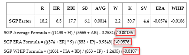 We have identified a few small mistakes in the ratio SGP factors in Appendix G. There are two ways to resolve.

1. Use the ratio SGP factors typed at the bottom of each league format. Those are right.

2. Reuse the download link in your original purchase, it'll give a fixed PDF.
