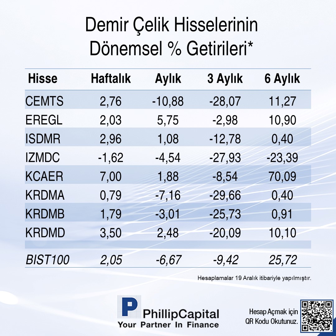 Phillip_Capital's tweet photo. Demir Çelik hisselerinin dönemsel getirileri:
#cemts #eregl #isdmr #izmdc #kcaer #krdma #krmdb #krdmd https://t.co/4S4nufId2m