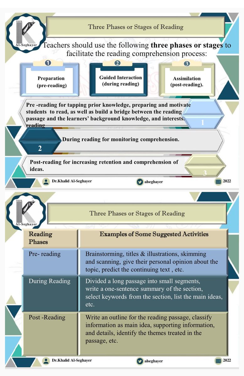 مراحل الدرس القرائي الثلاث التي متى ما تم تنفيذها أثناء درس القراءة تكون النتائج مرضية،  وتترك أثرا إيجابيا باتجاه تطوير مهاراة القراءة باللغة الإنجليزية.