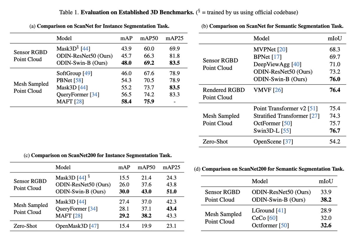 ducha_aiki's tweet photo. ODIN: A Single Model for 2D and 3D Perception

Ayush Jain, @pushkalkatara, Nikolaos Gkanatsios, @AdamWHarley, @GabrielSarch, @0xKriti @vishrav , @KaterinaFragiad

tl;dr: in title and 1st image

https://t.co/7qOZIgzV26 https://t.co/5LgOMmw6su