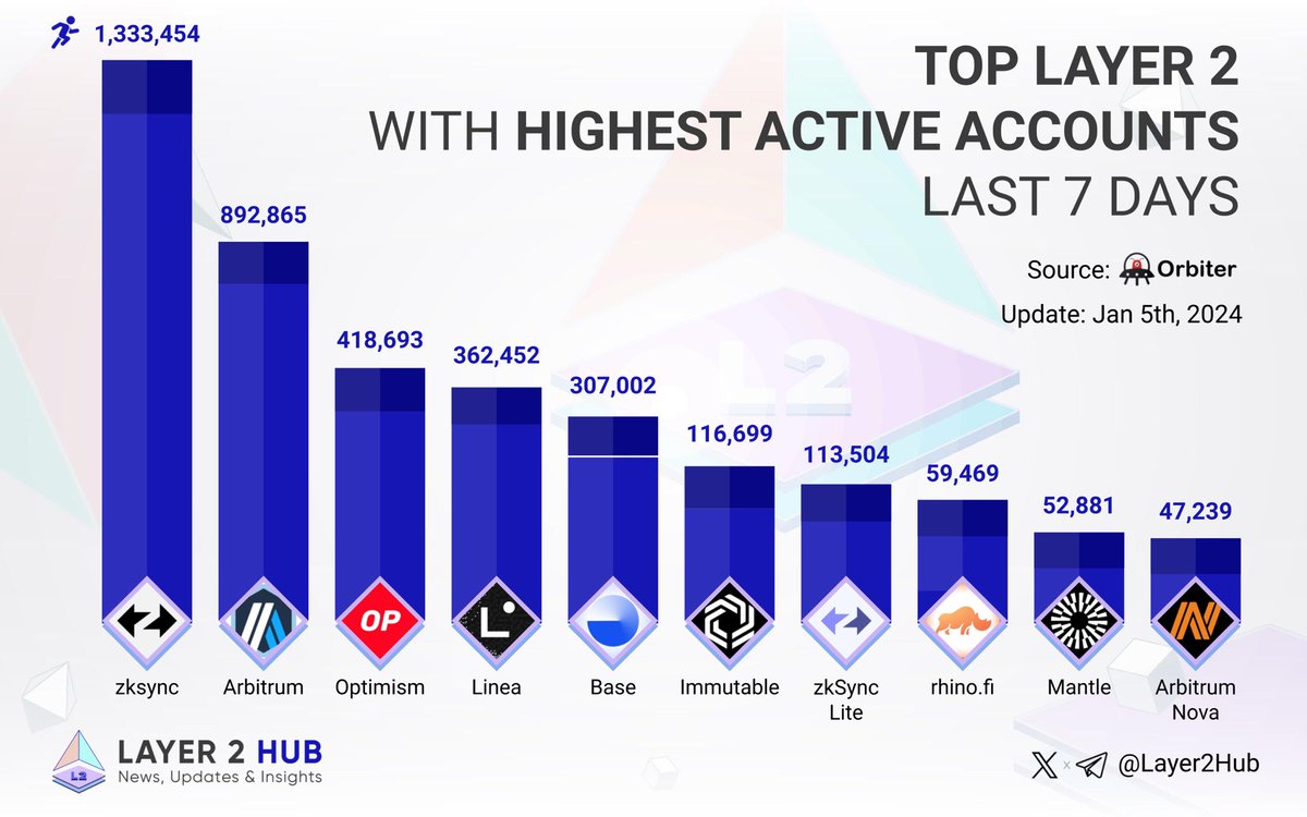 0xbasemafia's tweet photo. 🔥 Check out the leading #Layer2 with the highest active accounts in the last 7 days! 🚀

🥇 @zksync
🥈 @arbitrum
🥉 @optimism

@LineaBuild
@Base
@Immutable
#zksync_Lite
@rhinofi
@0xMantle
#Arbitrum_Nova

#Layer2 $ETH https://t.co/x8OuOeRY3j