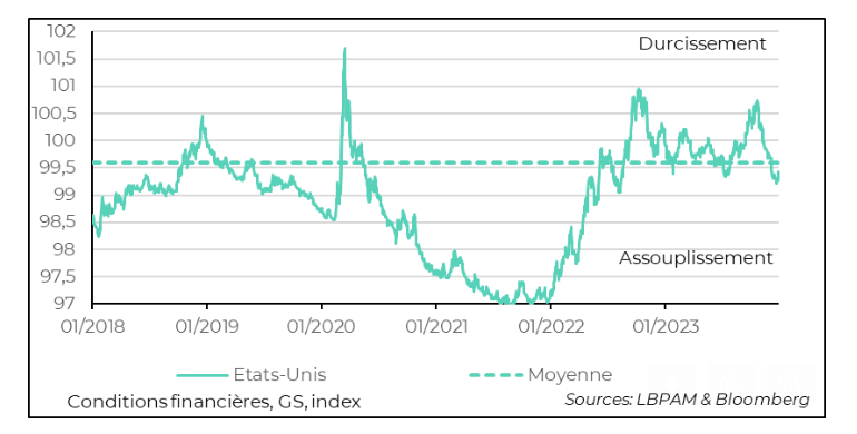 Net assouplissement des conditions financières aux US ces derniers mois.