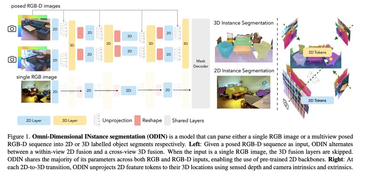 ducha_aiki's tweet photo. ODIN: A Single Model for 2D and 3D Perception

Ayush Jain, @pushkalkatara, Nikolaos Gkanatsios, @AdamWHarley, @GabrielSarch, @0xKriti @vishrav , @KaterinaFragiad

tl;dr: in title and 1st image

https://t.co/7qOZIgzV26 https://t.co/5LgOMmw6su