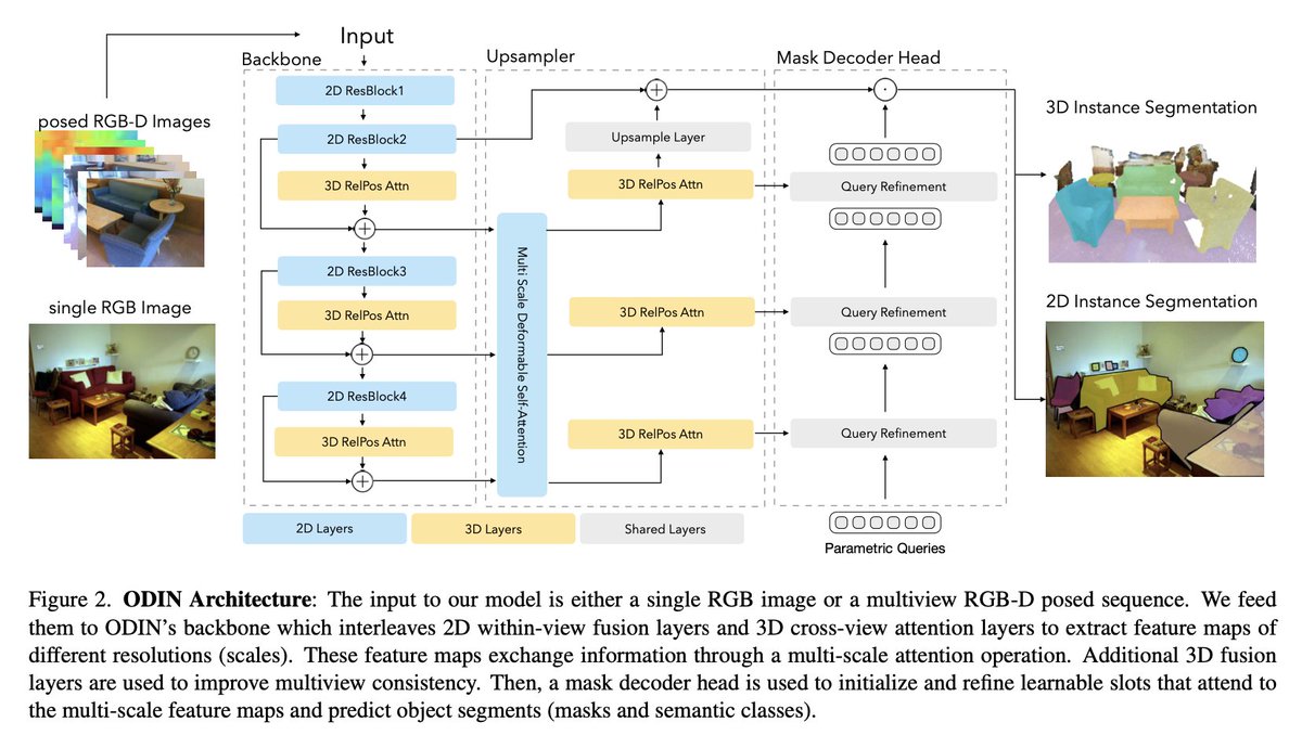 ducha_aiki's tweet photo. ODIN: A Single Model for 2D and 3D Perception

Ayush Jain, @pushkalkatara, Nikolaos Gkanatsios, @AdamWHarley, @GabrielSarch, @0xKriti @vishrav , @KaterinaFragiad

tl;dr: in title and 1st image

https://t.co/7qOZIgzV26 https://t.co/5LgOMmw6su