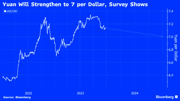 In 2024, the $CNY will rise against the $USD 
– <a href="/Bloomberg/">Bloomberg</a> expert poll