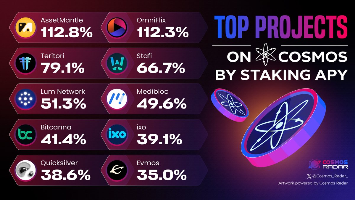 Cosmos_Radar_'s tweet image. TOP PROJECTS ON COSMOS BY STAKING APY

1/ @AssetMantle 112.8%
2/ @OmniFlixNetwork 112.3%
3/ @TeritoriNetwork 79.1%
4/ @StaFi_Protocol 66.7%
5/ @lum_network 51.3%
6/ @_MediBloc 49.6%
7/ @BitCannaGlobal 41.4%
8/ @ixoworld 39.1%
9/ @quicksilverzone 38.6%
10/ @EvmosOrg 35.0%

#Cosmos…