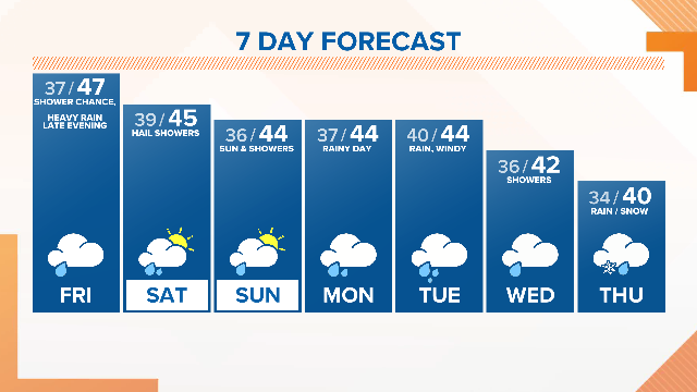 A few showers today, heavy rain band later tonight with a front that will drop snow levels to 2,000' in the Cascades and Saturday hail showers.  Arctic air is on track for next Thursday. Kgw.com