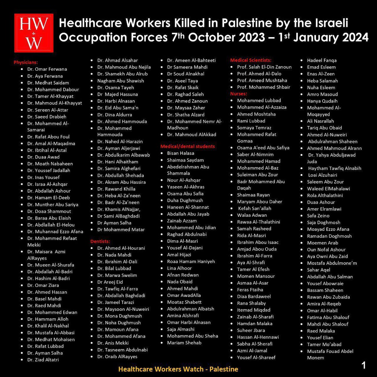 HealthCare Workers Watch publica una lista de 374 miembros del personal sanitario asesinados por las fuerzas israelíes desde el 7 de octubre. Unas heroínas y héroes. Merecen que se recuerden sus nombres.