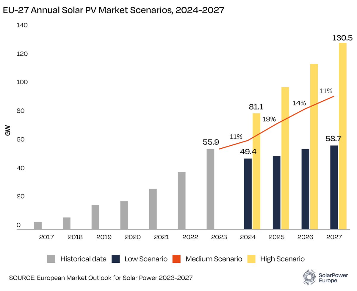 ☀️ The EU solar market will continue to prosper – if we manage it effectively!

Many challenges remain:

👷‍♂️ A skilled solar workforce
🕒 Faster permitting
🔌 Improved grid infrastructure
👩‍🏭 Strengthening EU solar manufacturing

Download our report ⬇️
solarpowereurope.org/insights/outlo…