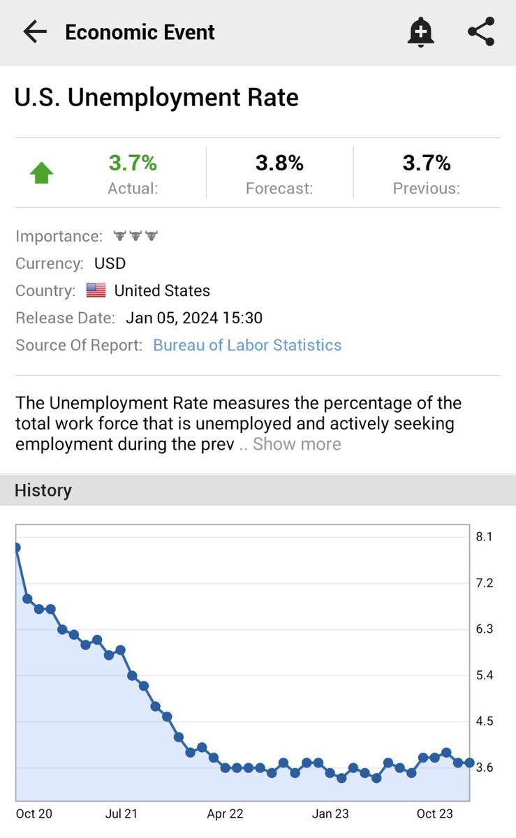 ⚠️BREAKING: *U.S. DECEMBER UNEMPLOYMENT RATE 3.7%; EST. 3.8%; PREV. 3.7% 🇺🇸🇺🇸