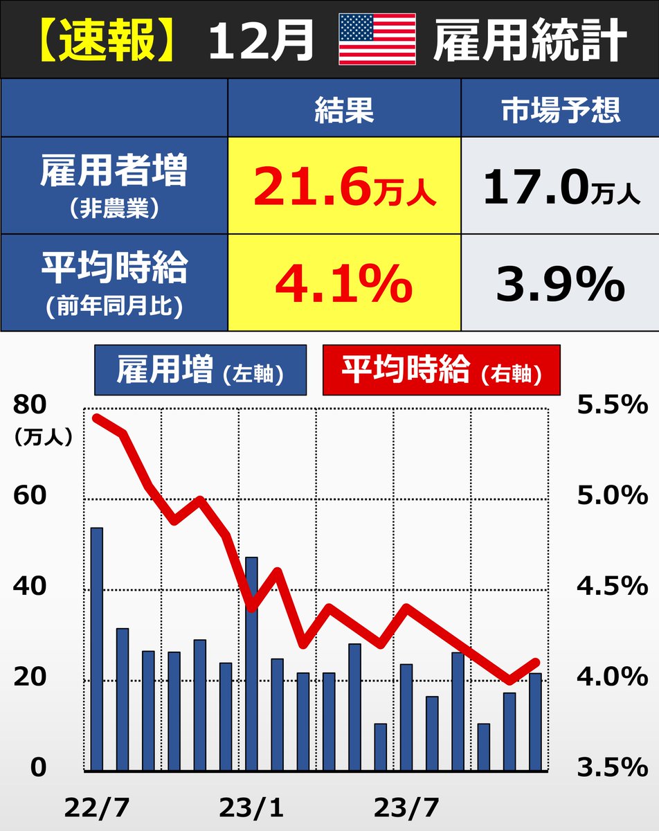 速報】米雇用統計 さきほど発表されました。 下記リンクのnoteでは … ① 雇用統計、そもそもなぜ注目？ ② で、いまの雇用情勢は？ ③  米金融政策は？ をまとめています。よければご覧ください 👇note【初月無料】 https://t.co/Vlvb4jfCJW