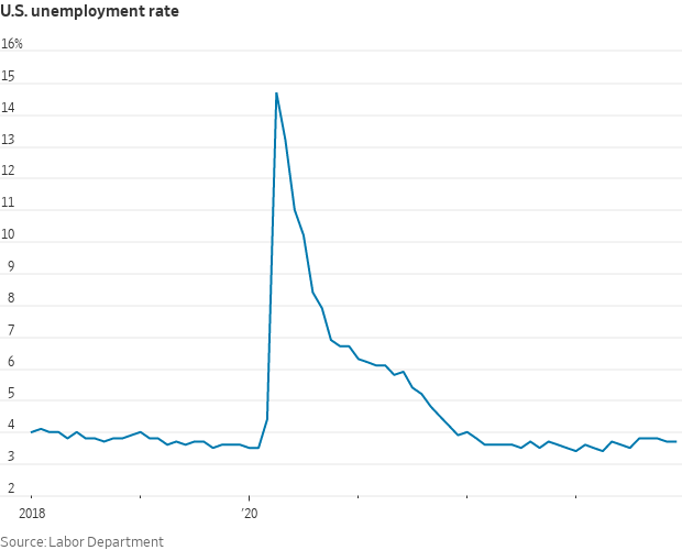 NickTimiraos's tweet photo. Steady as she goes:

The US economy added 216,000 jobs in December and the unemployment rate held steady at 3.7%. 

The unemployment rate for October was revised lower to 3.8% (from 3.9% as initially reported).

Payroll gains for Oct and Nov were revised down by a combined 71,000 https://t.co/uEOZDztGMZ
