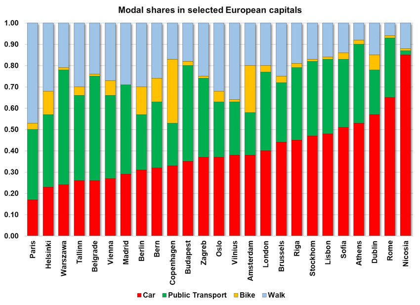 Solo #Nicosia peggio di #Roma per uso dell’auto nelle Capitali europee.