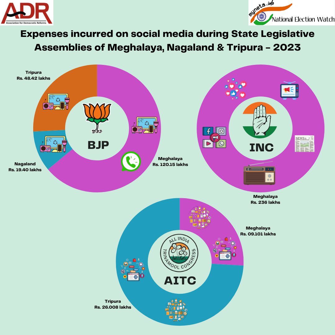 adrspeaks's tweet image. Expenses incurred on social media during State Legislative Assemblies

#AssemblyElections2021 #AssemblyElections2022 #AssemblyElections2023