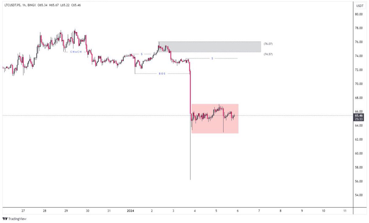 EmakBTC's tweet photo. From its structure, $LTC is bearish. There are no signs of turning bullish yet. 

The current price is still sideways. But even if it increases, it will only be for mitigation in the supply area. 

For me personally, no trade in #LTC https://t.co/CoGVcLhE42