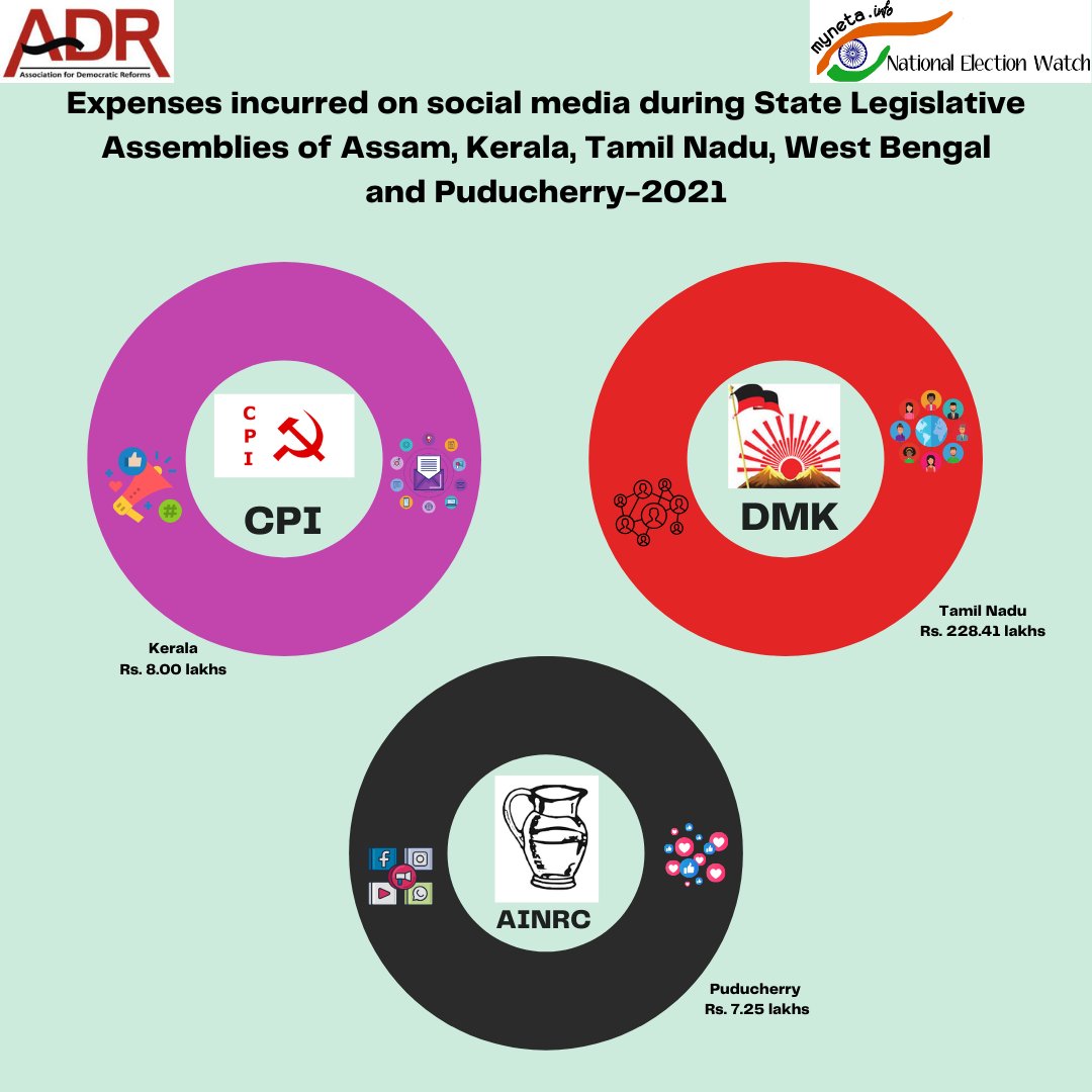adrspeaks's tweet image. Expenses incurred on social media during State Legislative Assemblies

#AssemblyElections2021 #AssemblyElections2022 #AssemblyElections2023