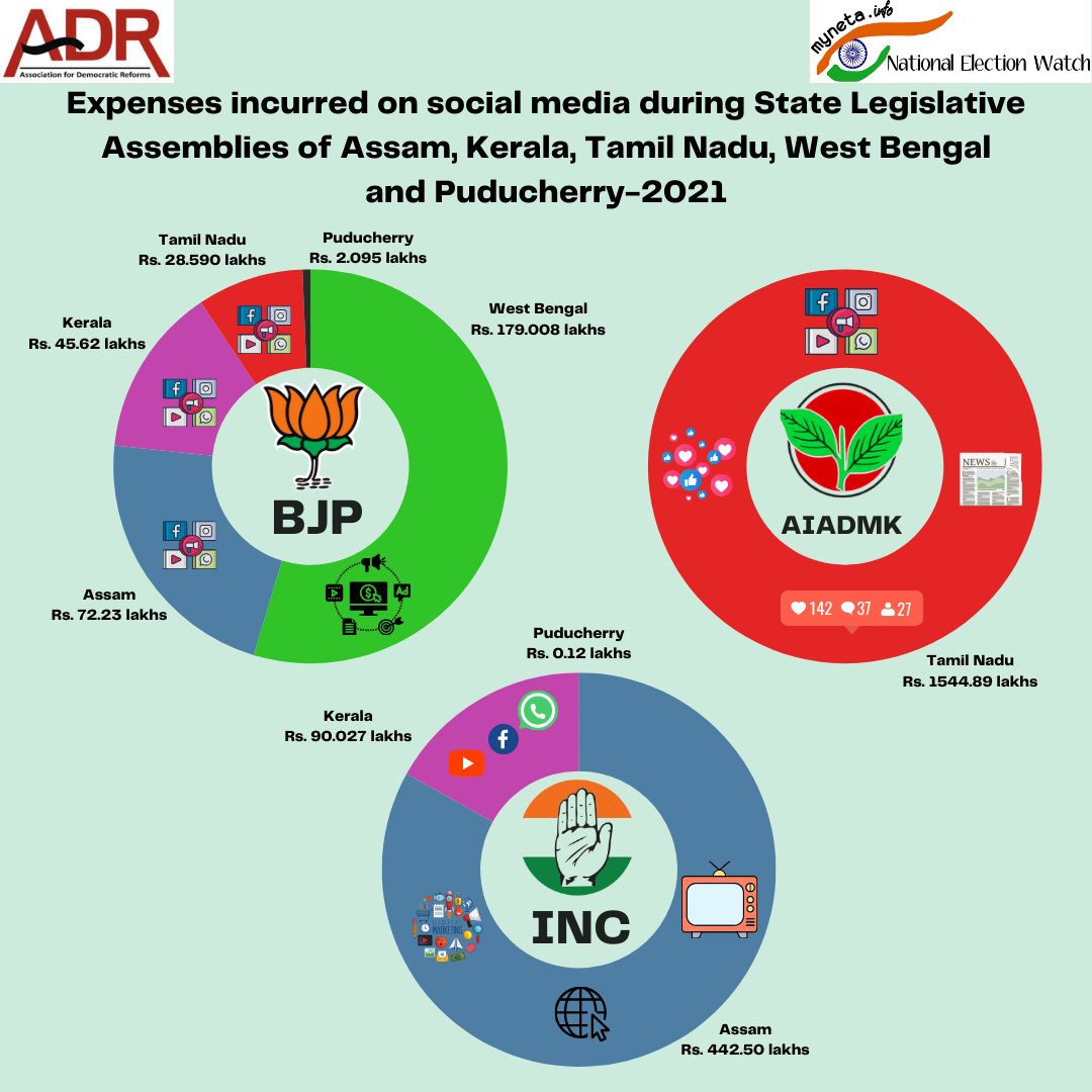 adrspeaks's tweet image. Expenses incurred on social media during State Legislative Assemblies

#AssemblyElections2021 #AssemblyElections2022 #AssemblyElections2023