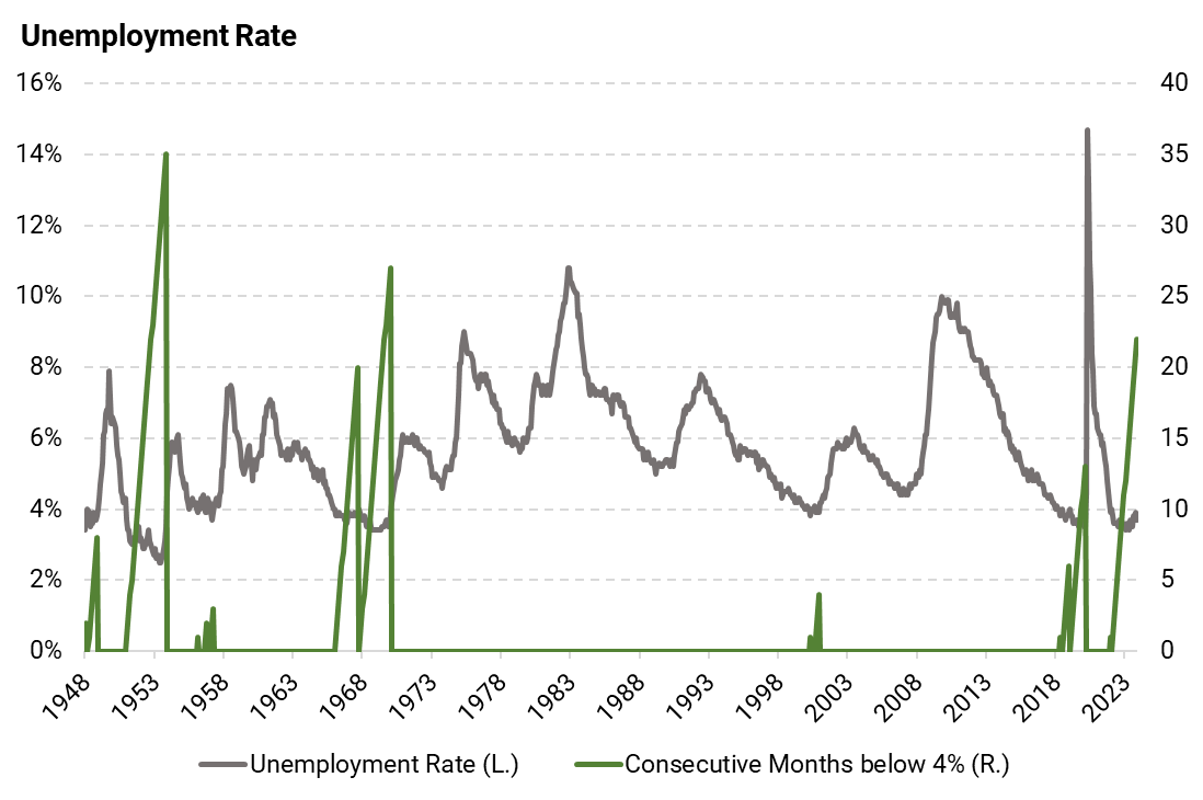 SteveRattner's tweet photo. The US has now had 22 months of consecutive sub-4% unemployment, the longest stretch since the late 1960s. https://t.co/TRCnCIQxlw
