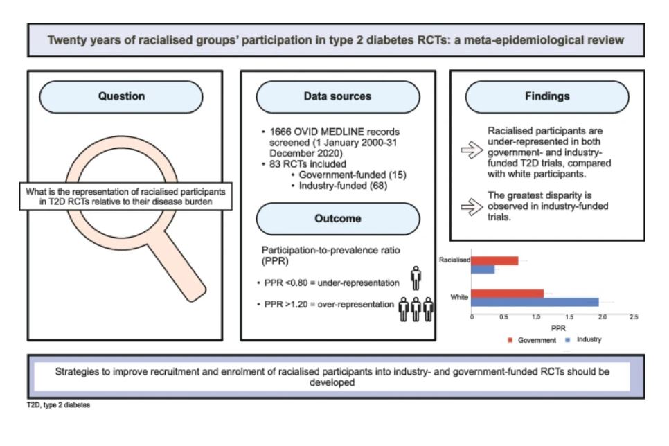 20 year review finds that #racialised participants are under-represented in government- and industry-funded #T2D trials relative to their disease burden. The greatest disparity is observed in industry-funded trials. @DrSoniaAnand1 tinyurl.com/4922wak3🔓