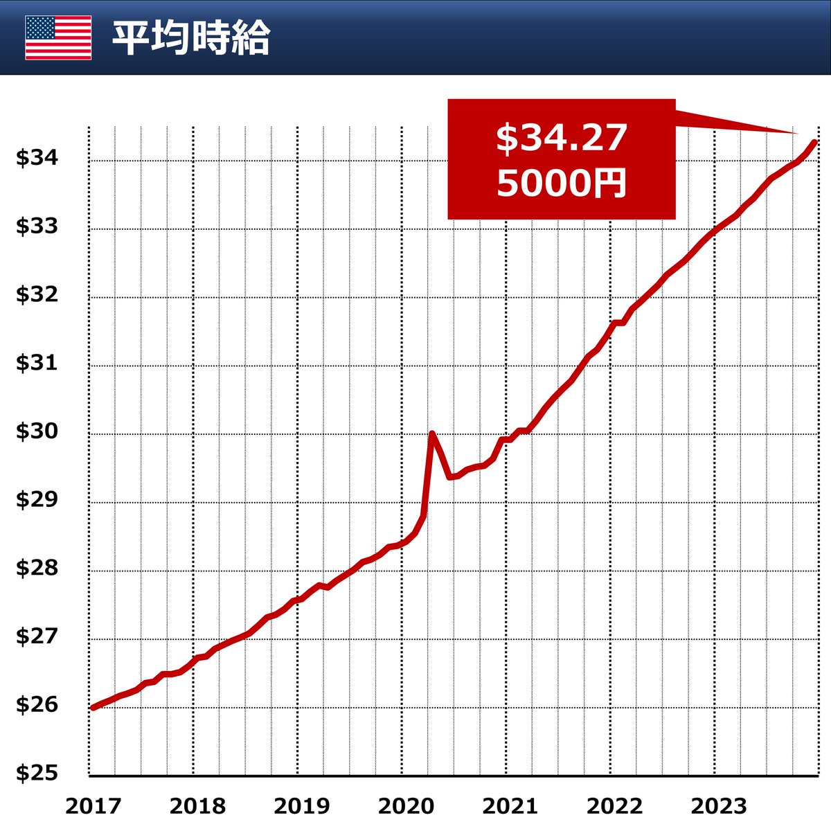 🇺🇸 時給5000円 米雇用統計のたび、反響のあるデータです。アメリカの平均時給は年4%程度で増え続けています。12月はいまの為替レートで換算すると5000円。お店側からすればそれだけ人件費がかかるので、値上げにつながります。給料がよければ消費も盛り上がるので、値段  ...