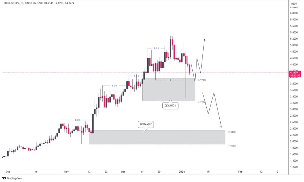 EmakBTC's tweet photo. $RNDR sekarang ada di area demand 1. Kalau bisa pullback, otomatis bullish. Tapi kalau jebol, turun ke demand 2

Masih di insidebar, jadi sangat berisiko buat futures.

Spot masih cocok buat akumulasi. Selama demand 2 belum ketembus. Karena kalau demand 2 ketembus, mungkin crash

#RNDR #Crypto #CryptoIndonesia #BitcoinIndonesia