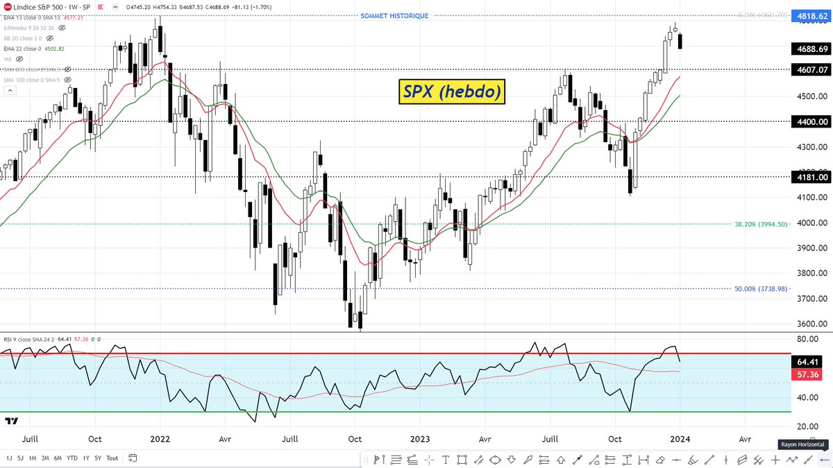 En données hebdo, le #SPX semble bien parti pour aller tester les 4600 points. "deadly january" :-)

La seule vraie question c'est : est ce que le vieil adage de Wall street "As goes january , so goes the year " est vrai