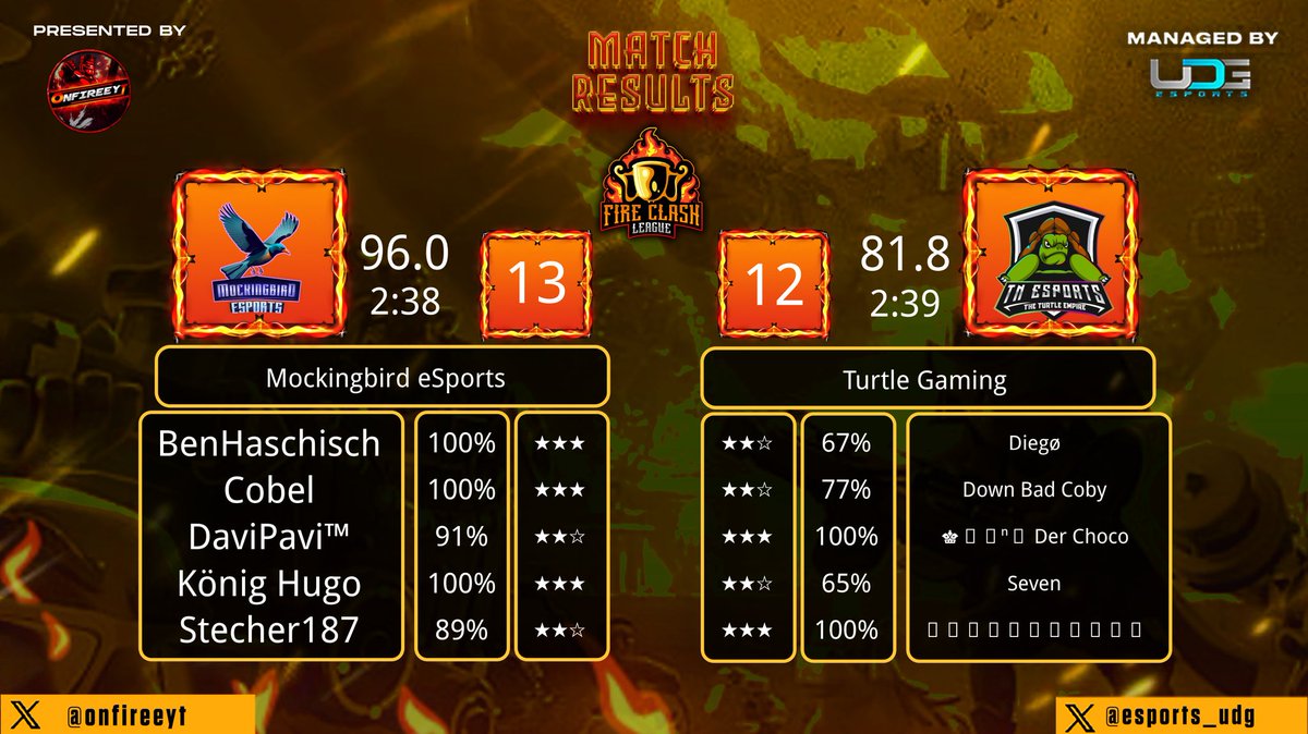 Week 1 in Fire Clash League. Keep it up Team 🔥🔥🔥