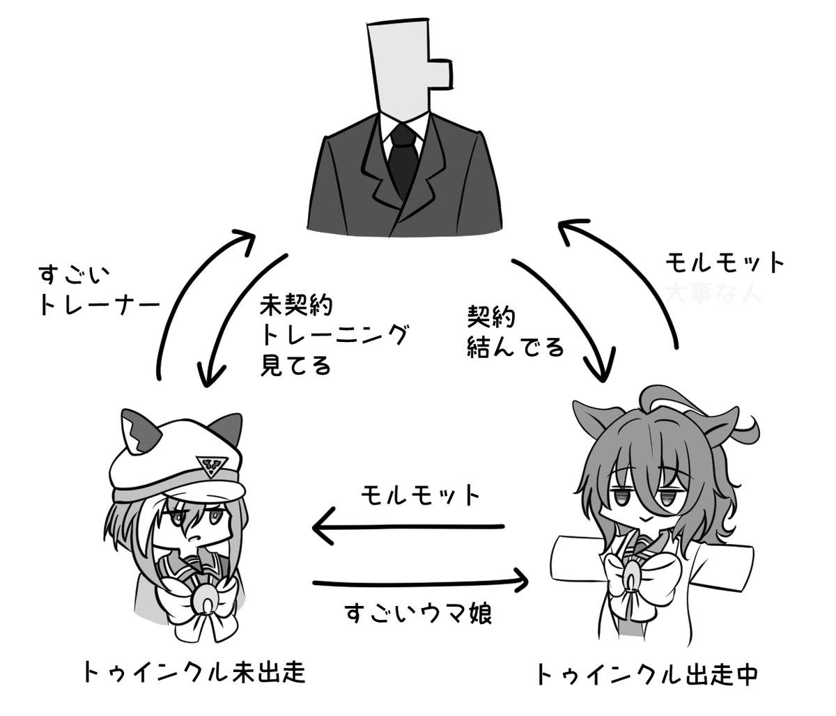 トレーナーとタキオンとシュヴァちの相関図 
