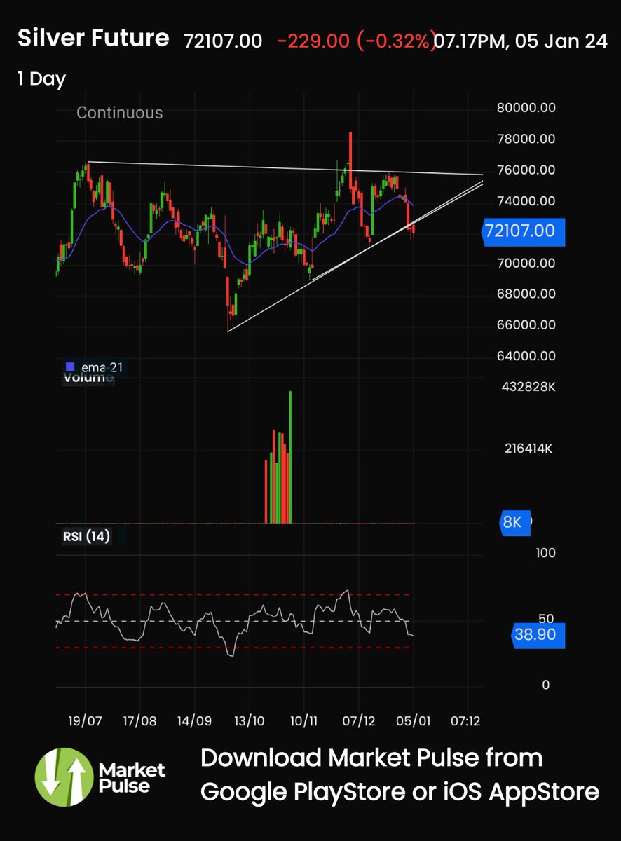 multibaggersbyD's tweet photo. Anything that is set for big upmove - sometimes does fake shakeouts.

Charts showing breakdown
But macro factors and experience is saying - you will never see silver trading around 70-72k levels.

Short-Term Target - 78k+
M-T target - 1 lakh +

Like 👍 RT♻️ Follow

#silver #GOLD https://t.co/QfsHyVHMtV