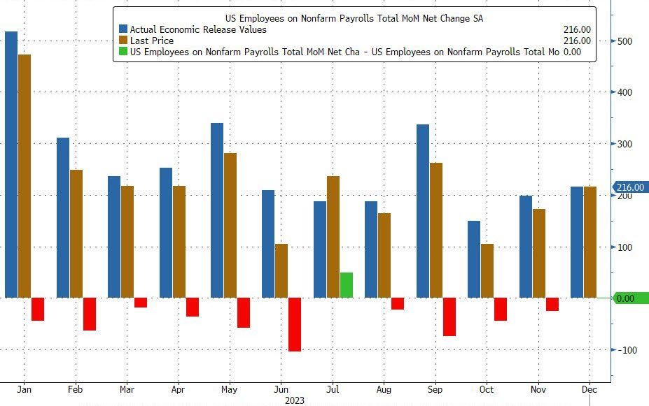 Geiger_Capital's tweet photo. 10 of the last 11 job numbers revised lower.

Several prints that the market and media celebrated as “beats” were actually misses.

(Chart via @zerohedge) https://t.co/Pw3UgfkhmE