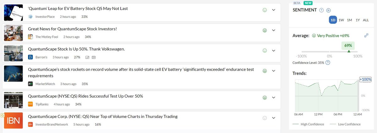 CityFalcon's tweet image. #QS skyrocketed 40% after #VOW subsidiary reported promising test results and drew #investors’ attention to solid-state #batteries. Fast-charging high-capacity batteries could revolutionize EVs, but worries persist over the company's cash flows.

cityfalcon.ai/news/directory…