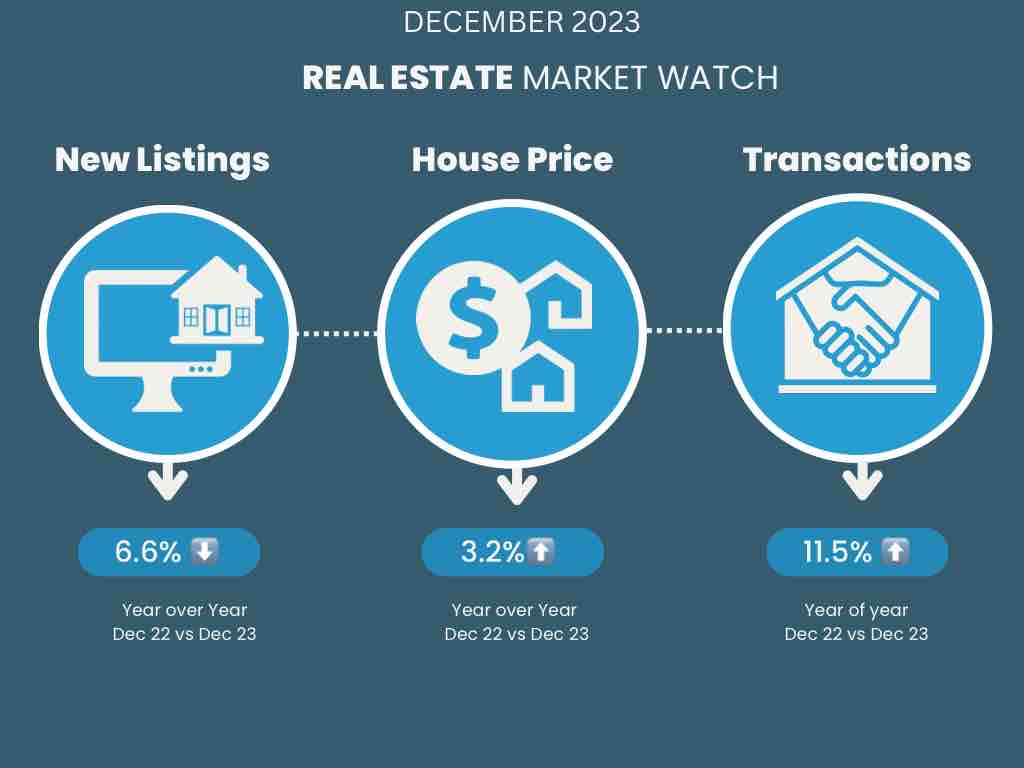 HomesEstate's tweet photo. December 2023 Real estate Market watch.  #gtaproperties #realestatechick https://t.co/ynCl2shxpe https://t.co/eKAoPhO51T