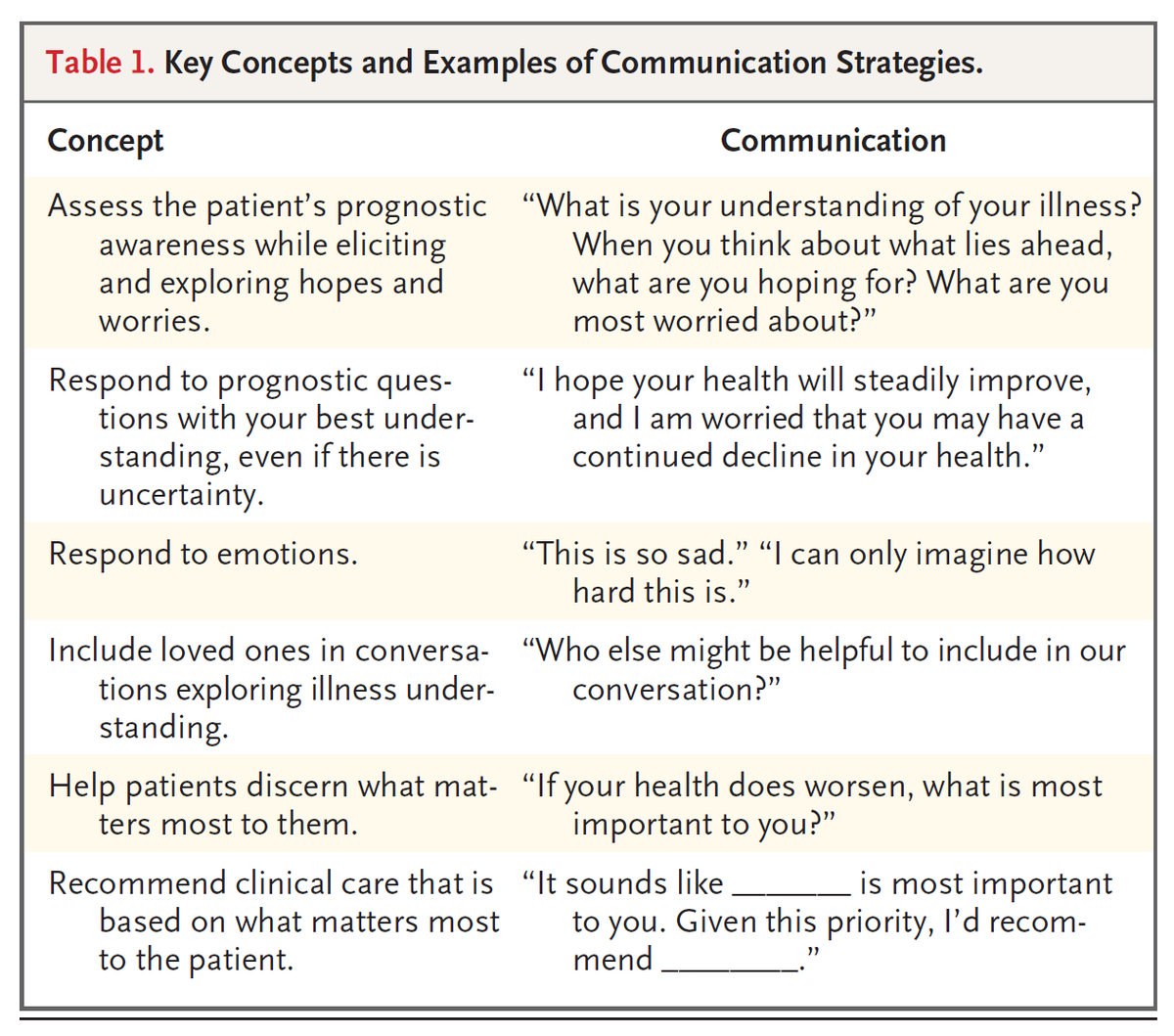 Clinical Practice: Navigating and Communicating about Serious Illness and End of Life nej.md/3GMhwml