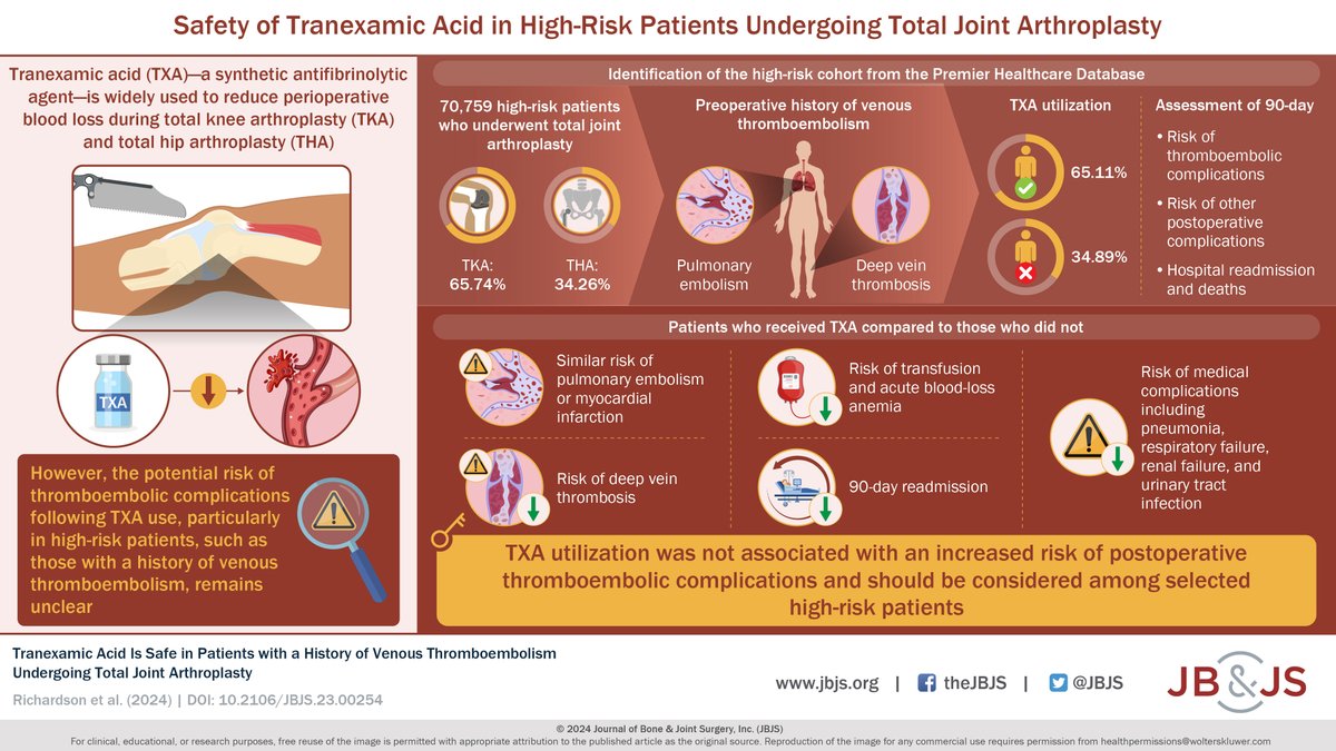 TXA is safe in #Arthroplasty patients with history of #VTE. Study in the latest issue of @jbjs @heckmannortho suggests no higher risk of #complications.