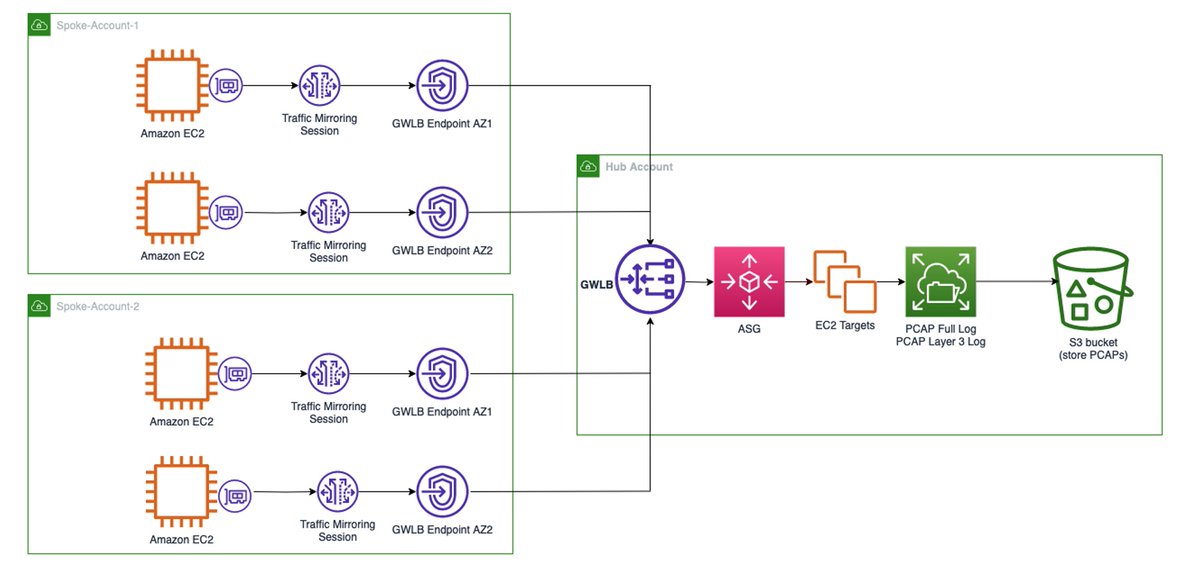 vGazza's tweet image. Capture packets with #AmazonVPC Traffic Mirroring and Mountpoint for #AmazonS3 👉 go.aws/3tzj8wP #AWS #Cloud #CloudComputing #CloudOps