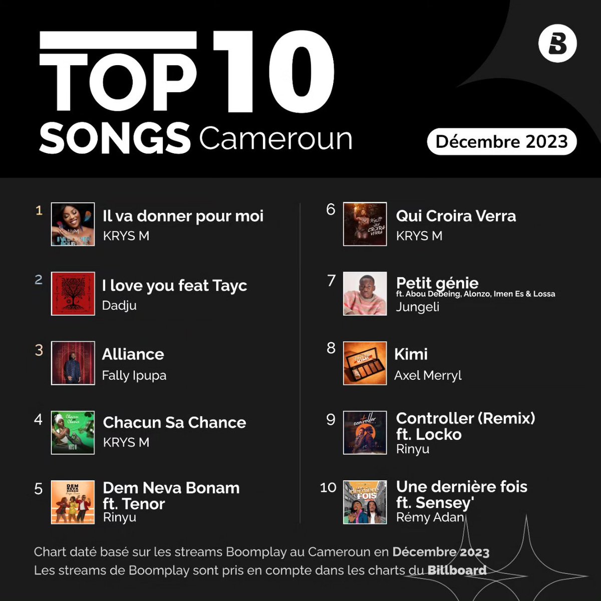 Découvrez les 10 artistes, albums et chansons qui ont brillé et enflammé les cœurs au Cameroun sur Boomplay en décembre 2023!  Continuez à écouter vos chansons préférées sur Boomplay via ce lien👉 boomplay.com 

#BoomplayCameroun  #TopArtistes #TopAlbums #TopChansons