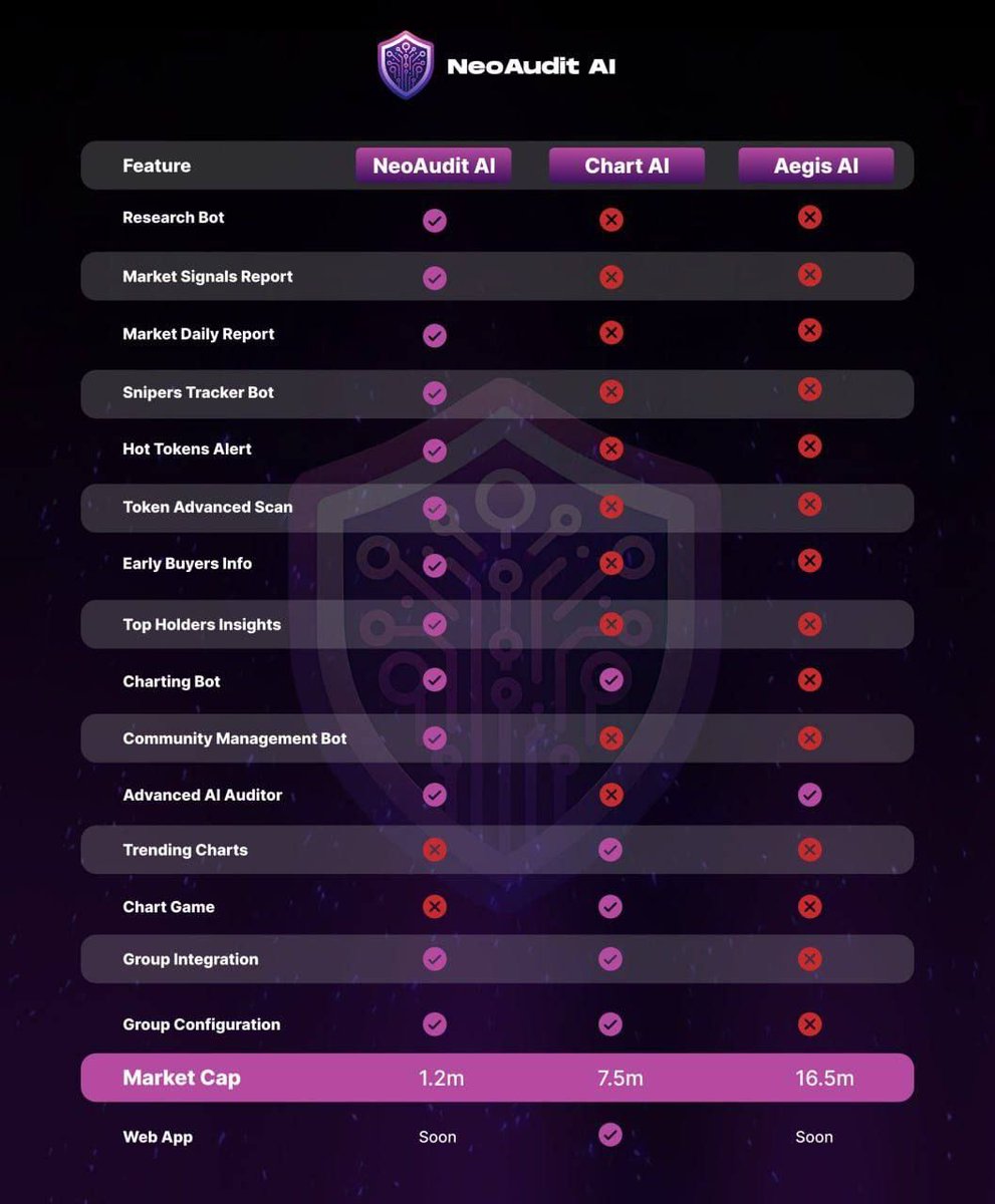 CryptoReview24's tweet image. 🚀 Thrilled to discover @NeoAuditAI! 🌟 Their AI-powered auditing revolutionizes finance 🔍💼 A game-changer for the industry! Don&apos;t miss out on the $NAAI opportunity! #NeoAuditAI #AuditTech #Innovation 🤩🔬📈📊💰